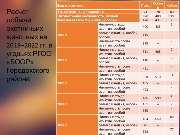 Расчет добычи охотничьих животных на 2018–2022 гг. в угодьях РГОО «БООР» Городокского района