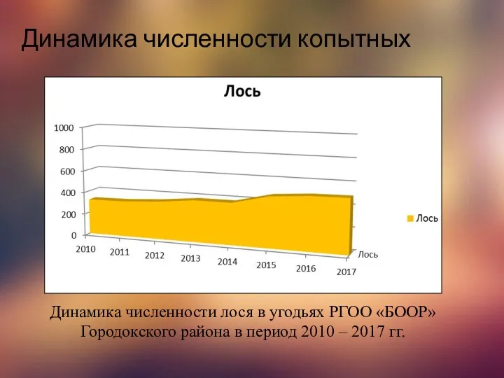 Динамика численности копытных Динамика численности лося в угодьях РГОО «БООР»