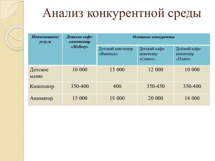 Анализ конкурентной среды