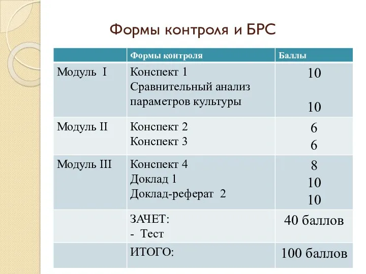 Формы контроля и БРС