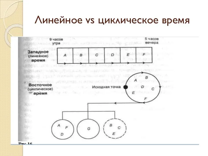 Линейное vs циклическое время