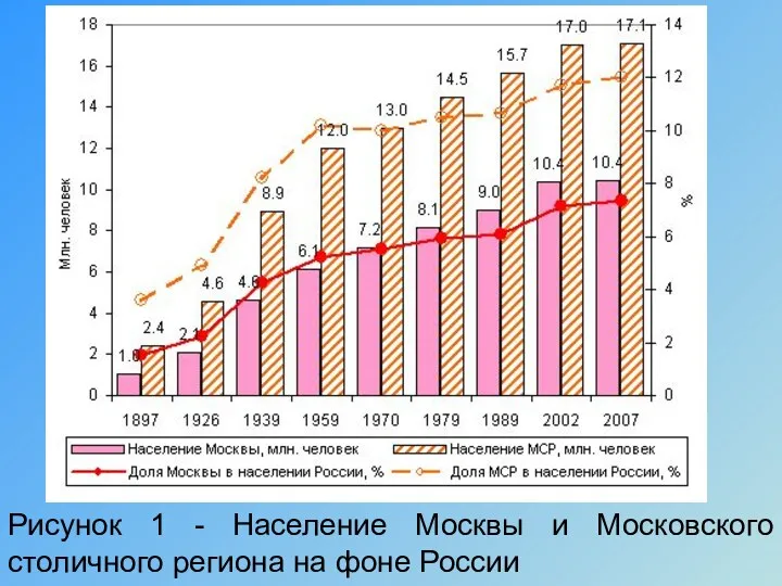 Рисунок 1 - Население Москвы и Московского столичного региона на фоне России