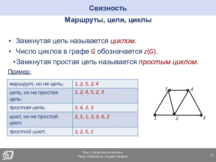 Маршруты, цепи, циклы Замкнутая цепь называется циклом. Число циклов в