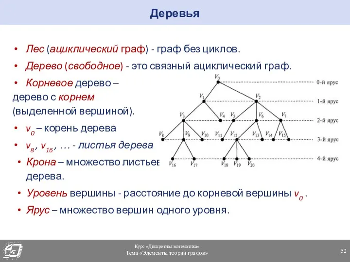 Лес (ациклический граф) - граф без циклов. Дерево (свободное) -