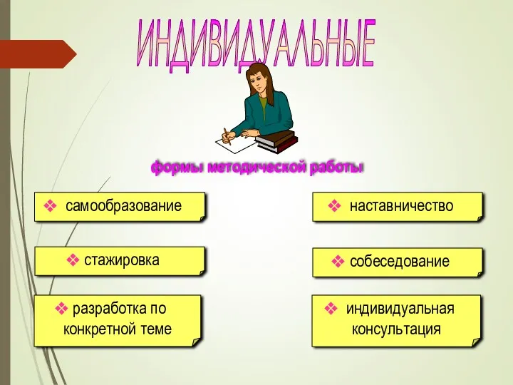 формы методической работы ИНДИВИДУАЛЬНЫЕ самообразование стажировка разработка по конкретной теме собеседование наставничество индивидуальная консультация