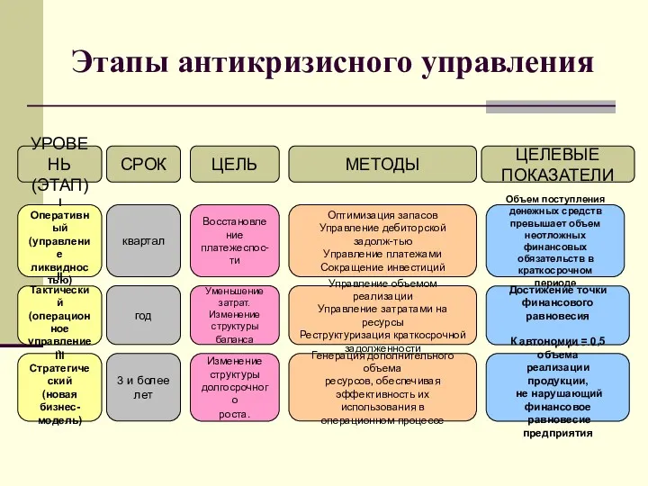 Этапы антикризисного управления