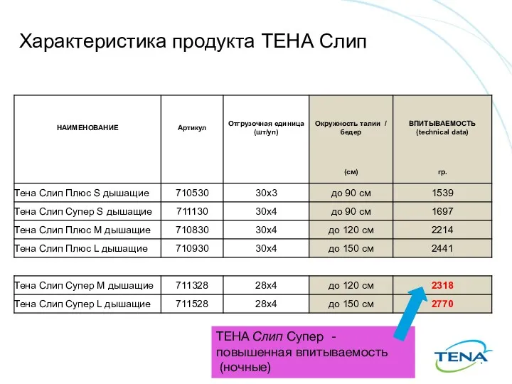 Характеристика продукта ТЕНА Слип ТЕНА Слип Супер - повышенная впитываемость (ночные)