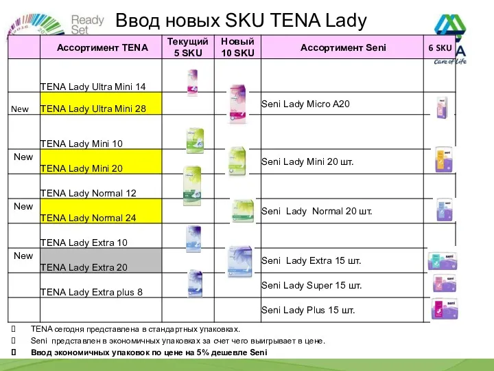 Ввод новых SKU TENA Lady TENA сегодня представлена в стандартных