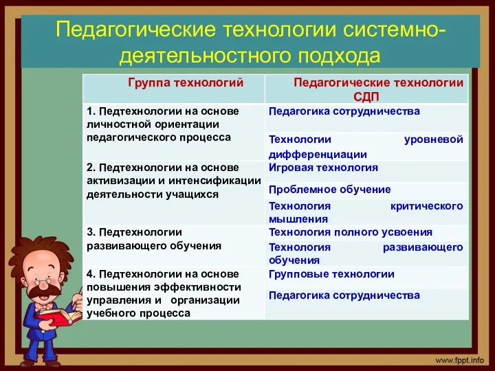 Педагогические технологии системно-деятельностного подхода