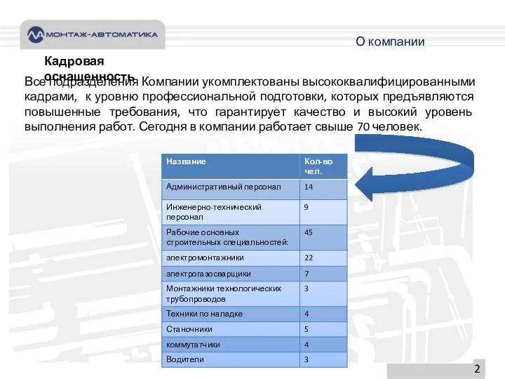 О компании Кадровая оснащенность Все подразделения Компании укомплектованы высококвалифицированными кадрами,