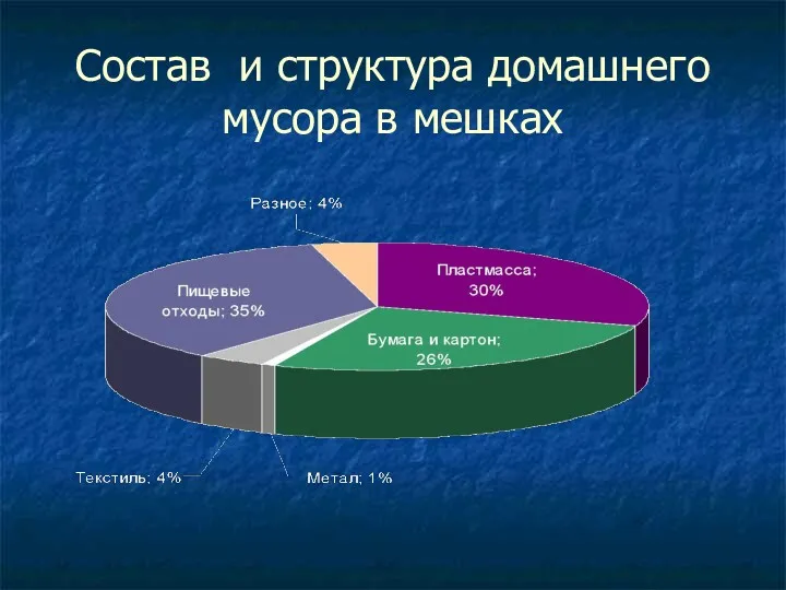 Состав и структура домашнего мусора в мешках