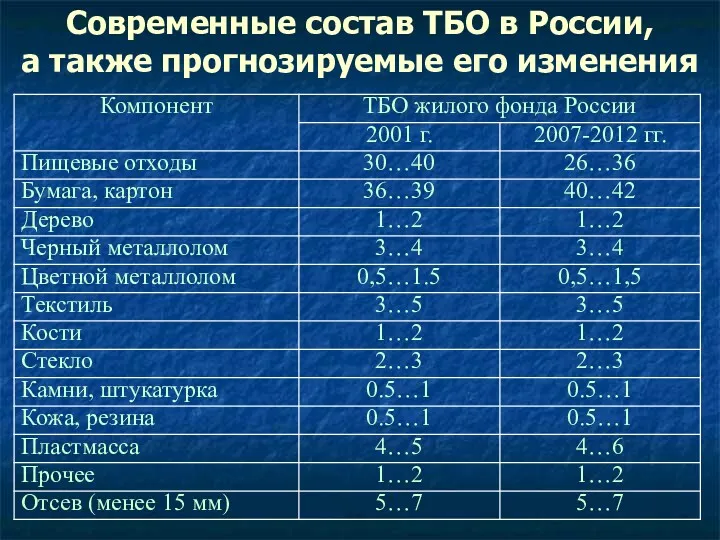 Современные состав ТБО в России, а также прогнозируемые его изменения