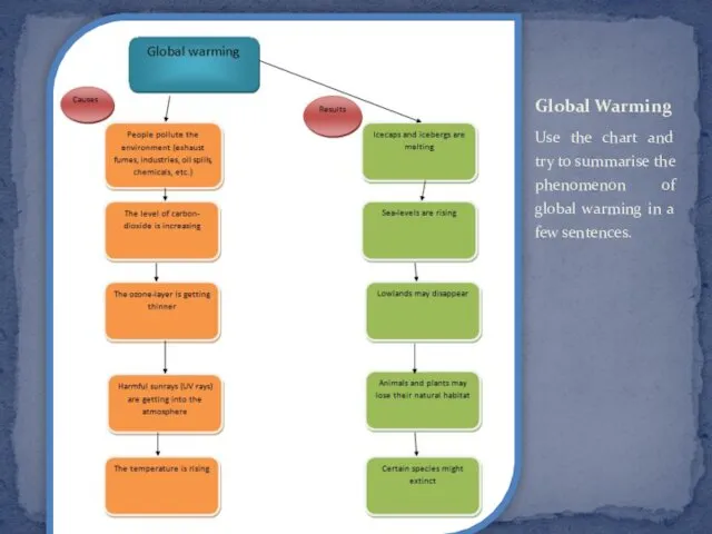 Use the chart and try to summarise the phenomenon of