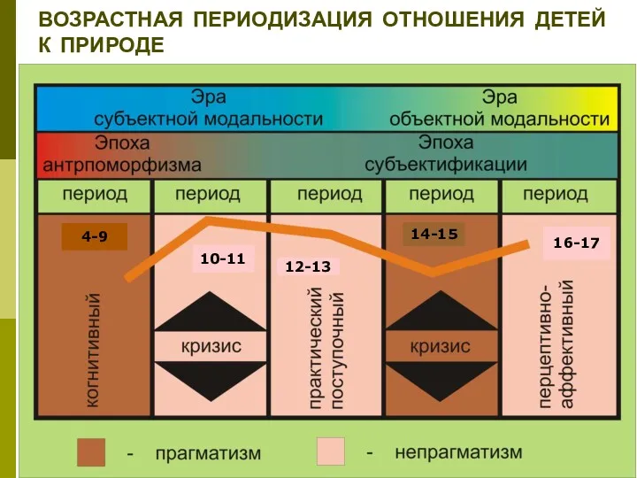 ВОЗРАСТНАЯ ПЕРИОДИЗАЦИЯ ОТНОШЕНИЯ ДЕТЕЙ К ПРИРОДЕ 4-9 10-11 12-13 14-15 16-17