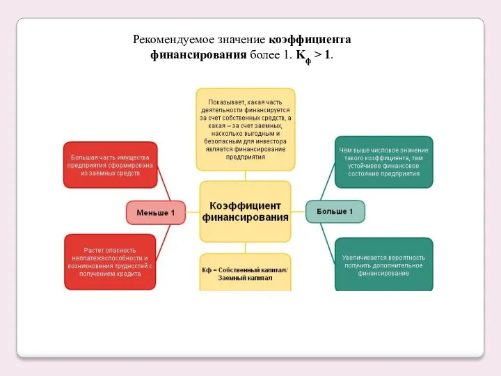 Рекомендуемое значение коэффициента финансирования более 1. Kф > 1.