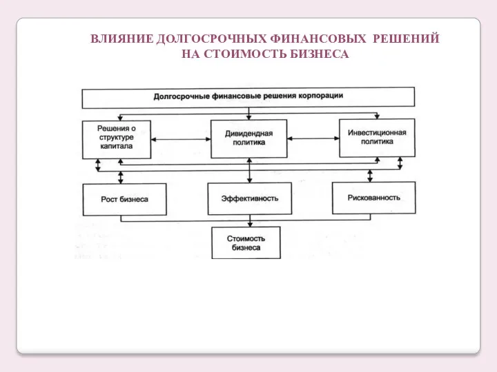 ВЛИЯНИЕ ДОЛГОСРОЧНЫХ ФИНАНСОВЫХ РЕШЕНИЙ НА СТОИМОСТЬ БИЗНЕСА