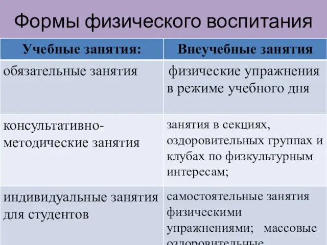 Формы физического воспитания