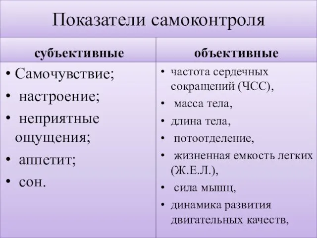 Показатели самоконтроля субъективные Самочувствие; настроение; неприятные ощущения; аппетит; сон. объективные