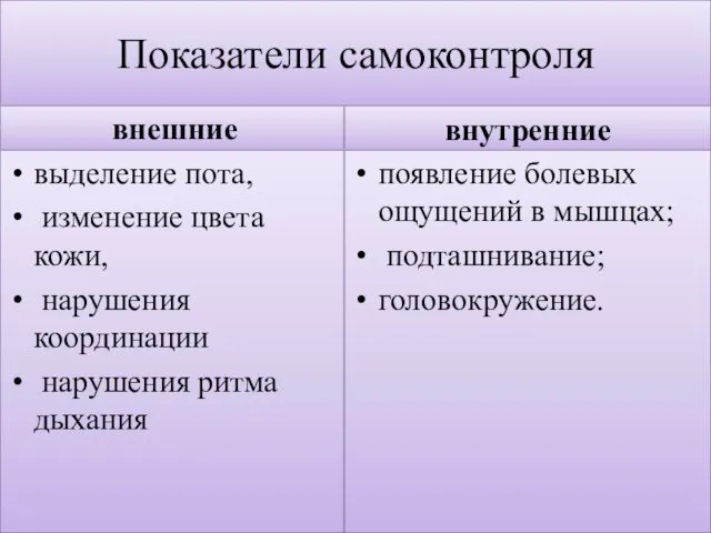 Показатели самоконтроля внешние выделение пота, изменение цвета кожи, нарушения координации