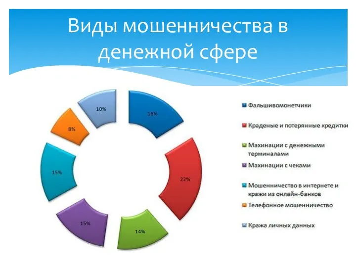 Виды мошенничества в денежной сфере