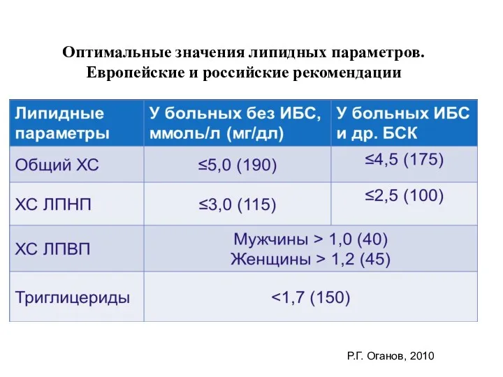 Оптимальные значения липидных параметров. Европейские и российские рекомендации Р.Г. Оганов, 2010
