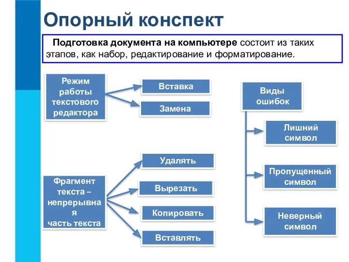 Режим работы текстового редактора Вставка Замена Лишний символ Пропущенный символ