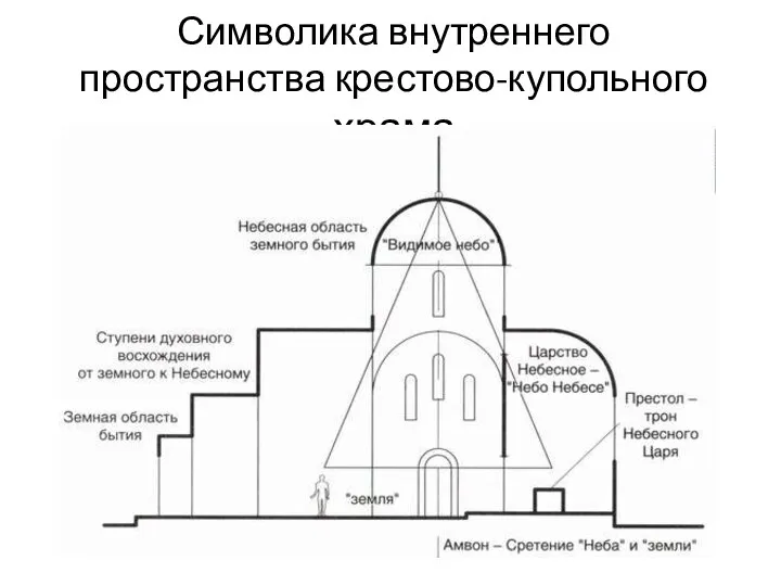 Символика внутреннего пространства крестово-купольного храма