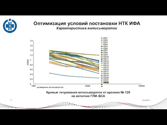 www.vgnki.ru 2 | Оптимизация условий постановки НТК ИФА Характеристика антисывороток