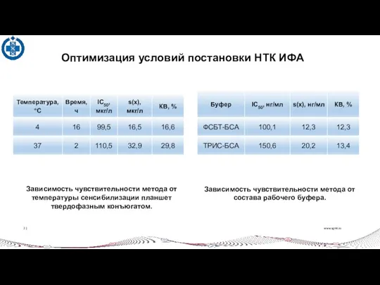 www.vgnki.ru 2 | Оптимизация условий постановки НТК ИФА Зависимость чувствительности