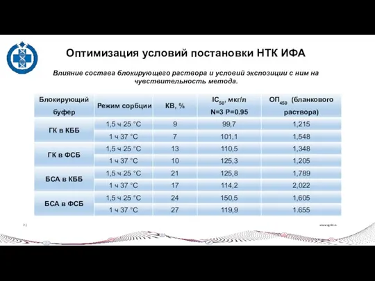 www.vgnki.ru 2 | Оптимизация условий постановки НТК ИФА Влияние состава