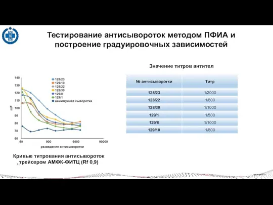 www.vgnki.ru 2 | Тестирование антисывороток методом ПФИА и построение градуировочных