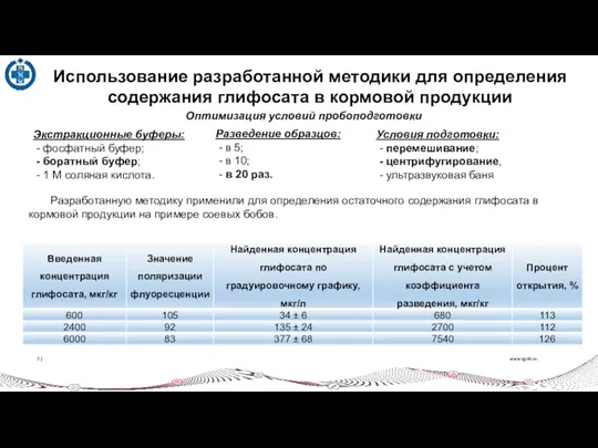 www.vgnki.ru 2 | Использование разработанной методики для определения содержания глифосата