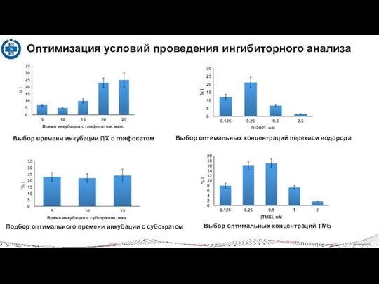 www.vgnki.ru 2 | Оптимизация условий проведения ингибиторного анализа Выбор времени