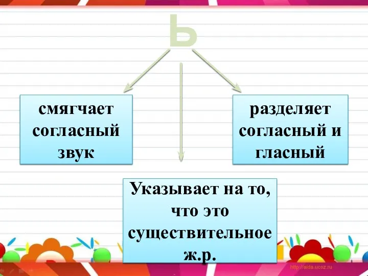 смягчает согласный звук разделяет согласный и гласный Ь Указывает на то, что это существительное ж.р.