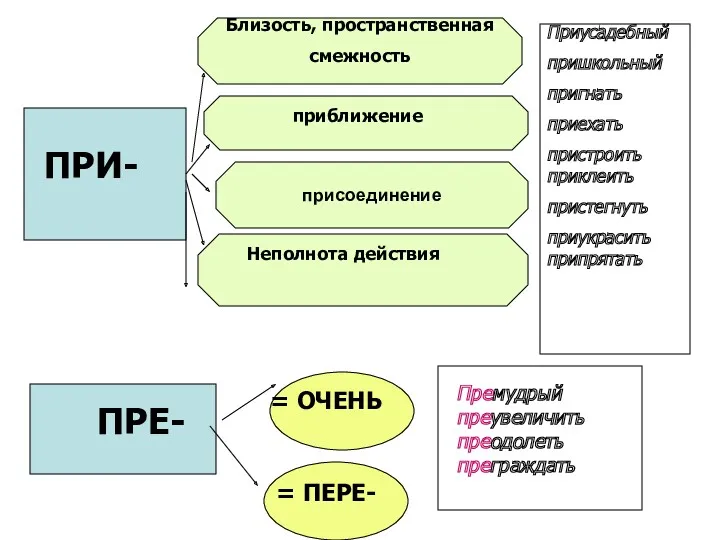 присоединение Близость, пространственная смежность ПРИ- Близость, пространственная смежность приближение ПРЕ-