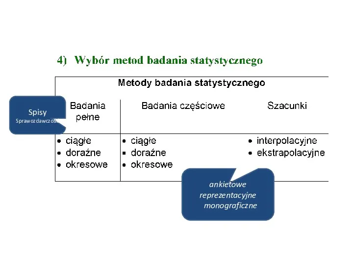 ankietowe reprezentacyjne monograficzne Spisy Sprawozdawczość