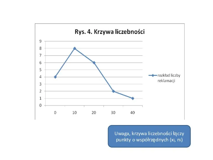 Uwaga, krzywa liczebności łączy punkty o współrzędnych (xi, ni)