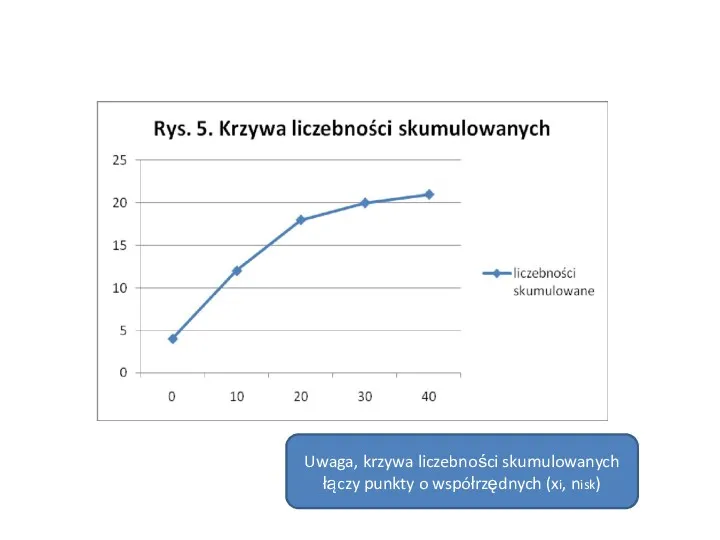 Uwaga, krzywa liczebności skumulowanych łączy punkty o współrzędnych (xi, nisk)