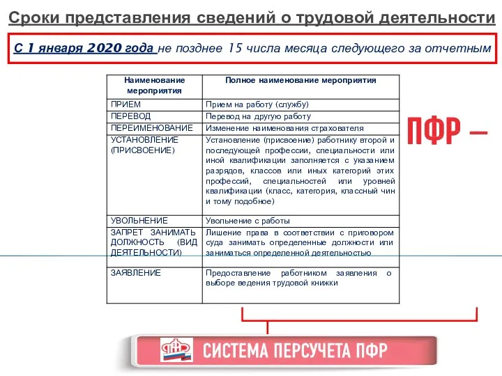 С 1 января 2020 года не позднее 15 числа месяца следующего за отчетным