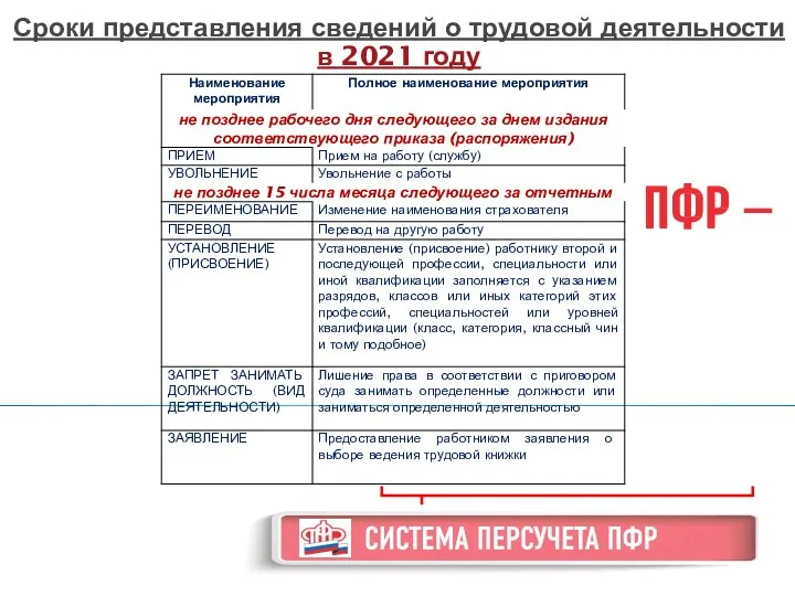 Сроки представления сведений о трудовой деятельности в 2021 году