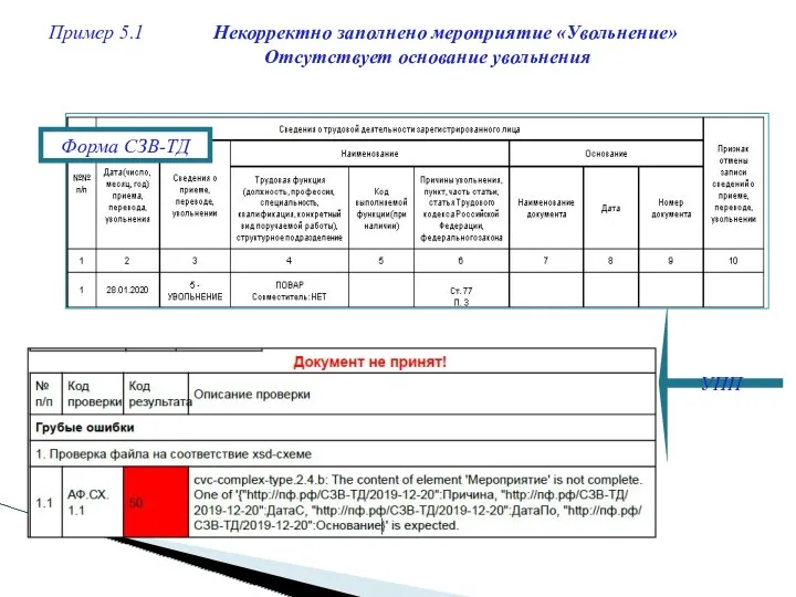 Пример 5.1 Некорректно заполнено мероприятие «Увольнение» Отсутствует основание увольнения УПП Форма СЗВ-ТД