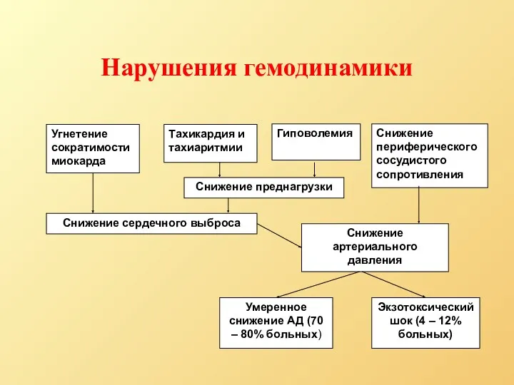 Нарушения гемодинамики Гиповолемия Тахикардия и тахиаритмии Угнетение сократимости миокарда Снижение преднагрузки Снижение сердечного