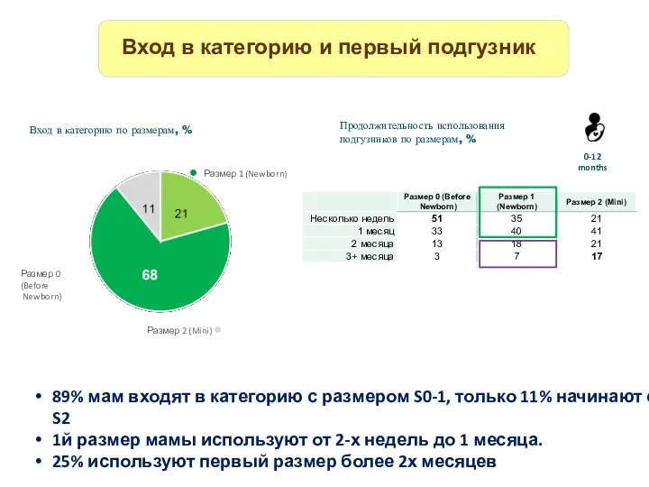 Вход в категорию по размерам, % Размер 0 (Before Newborn)