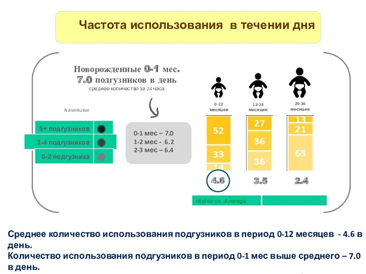 Среднее количество использования подгузников в период 0-12 месяцев - 4.6