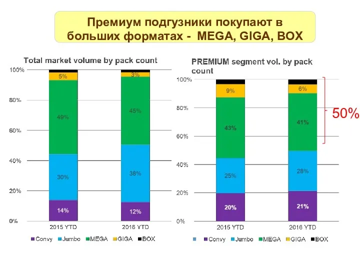 50% Премиум подгузники покупают в больших форматах - MEGA, GIGA, BOX