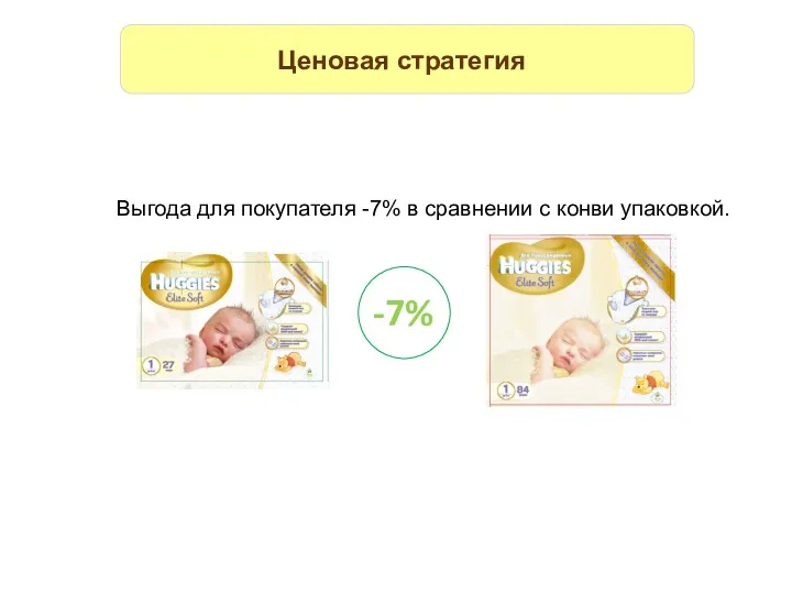 Ценовая стратегия -7% Выгода для покупателя -7% в сравнении с конви упаковкой.