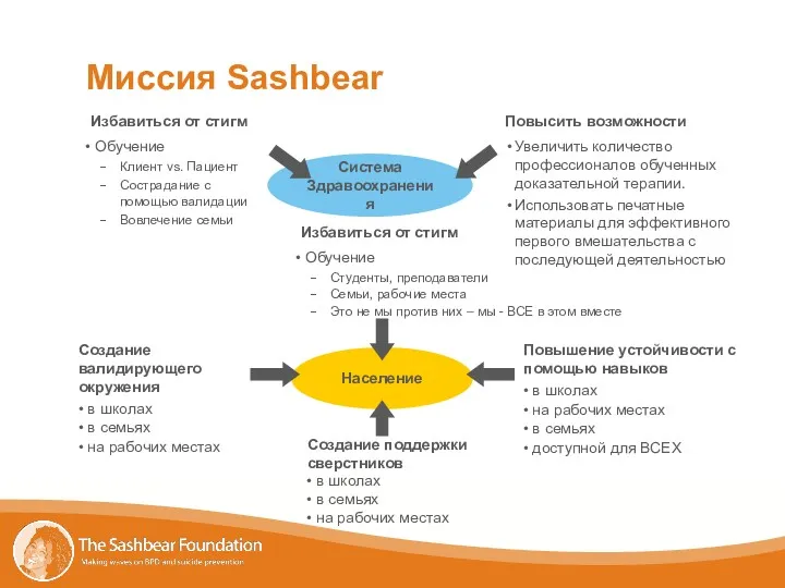 Система Здравоохранения Население Избавиться от стигм Обучение Клиент vs. Пациент