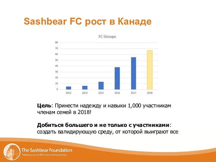 Sashbear FC рост в Канаде Цель: Принести надежду и навыки