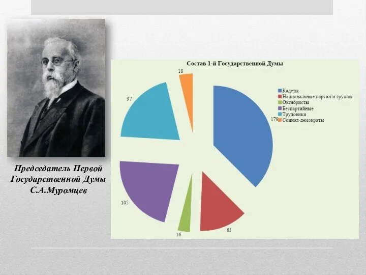 Председатель Первой Государственной Думы С.А.Муромцев