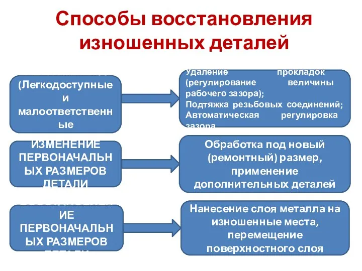 Способы восстановления изношенных деталей РЕГУЛИРОВКА (Легкодоступные и малоответственные сопряжения )